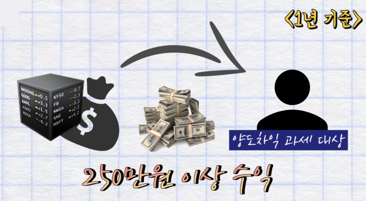 미국주식-양도소득세-부과기준