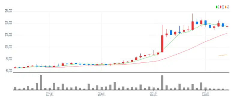 미원에스씨 월봉