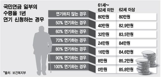 2023년 국민연금수령액 알아보기, 수령액 인상, 연금 늘려서 받는 법