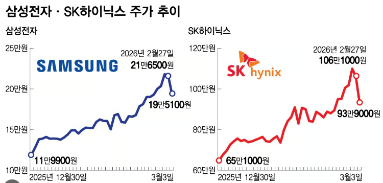 2026 SK하이닉스·삼성전자 주가 이슈 총정리|100만닉스·외국인 매도·AI 반도체 전망 핵심 요약