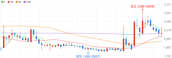 식인박테리아-관련주-아이큐어-주가