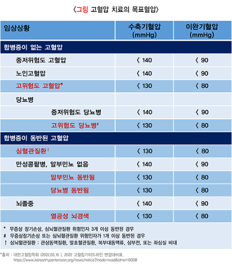 고혈압 치료의 목표혈압