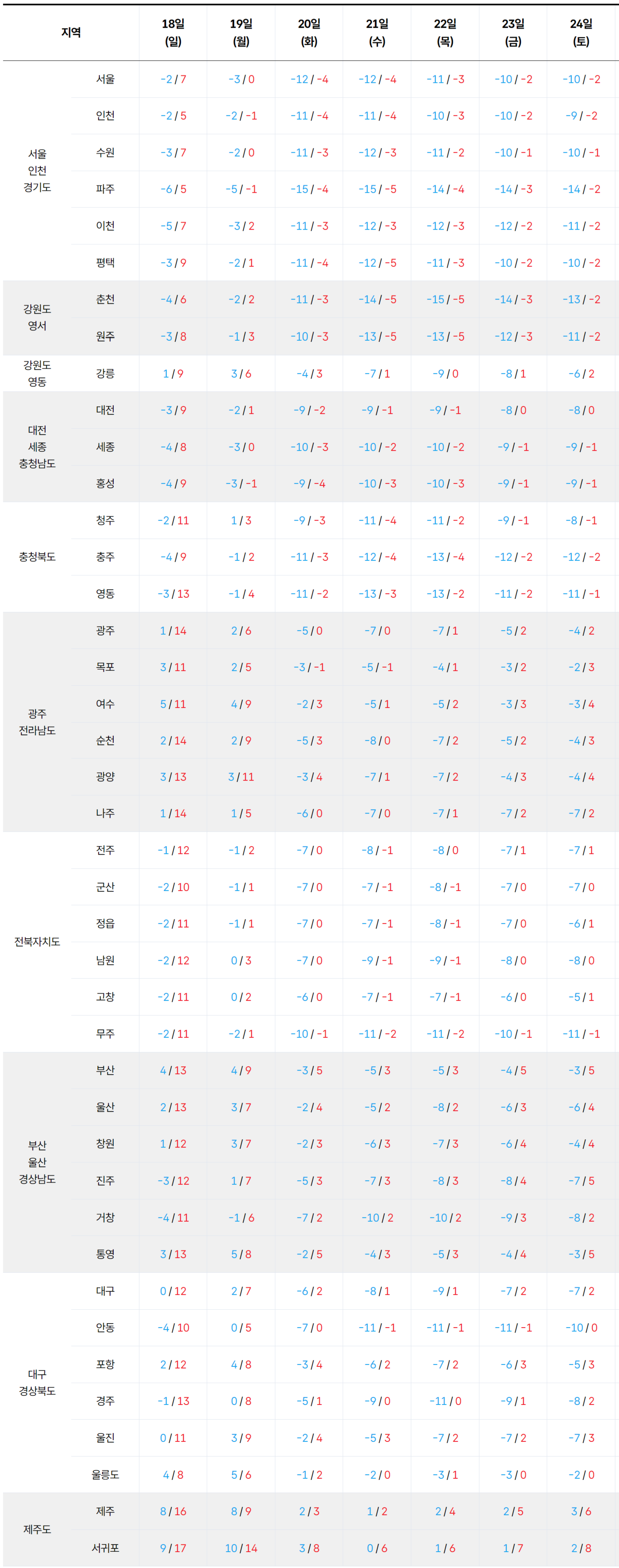 2026년 1월 18일 1월 24일 전국 기온 예보