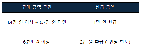 수산인의 날 온누리상품권 환급 가능 금액