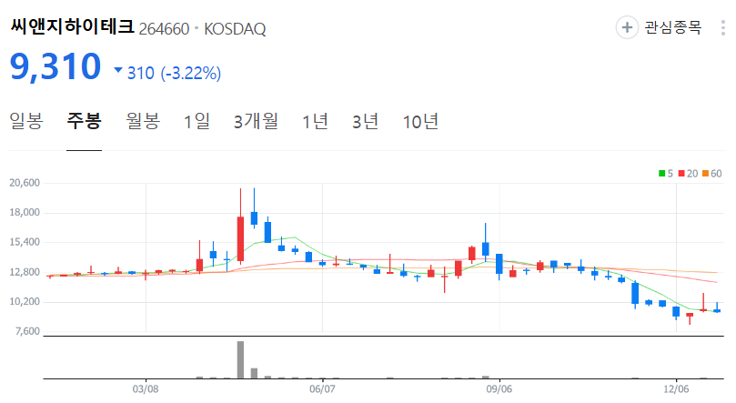 씨앤지하이테크-주가-주봉