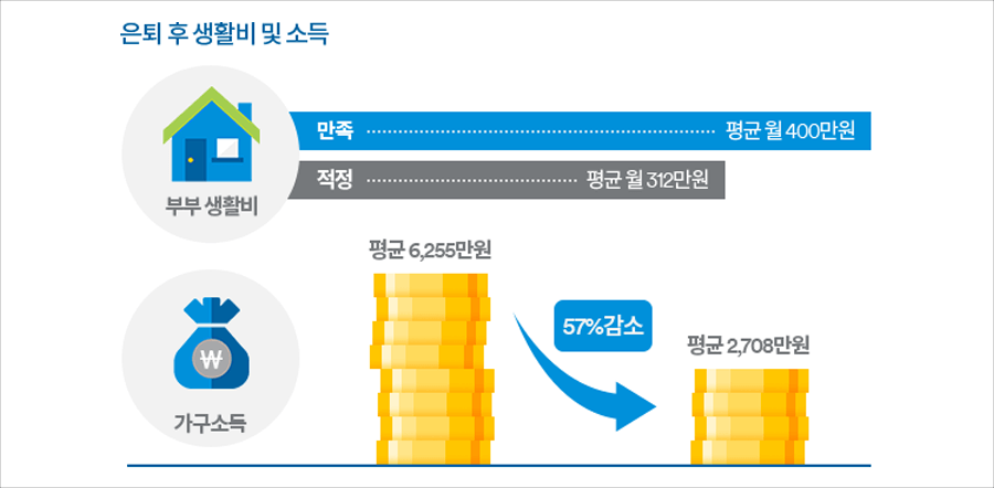 은퇴 후 생활비 및 소득에 대한 이미지