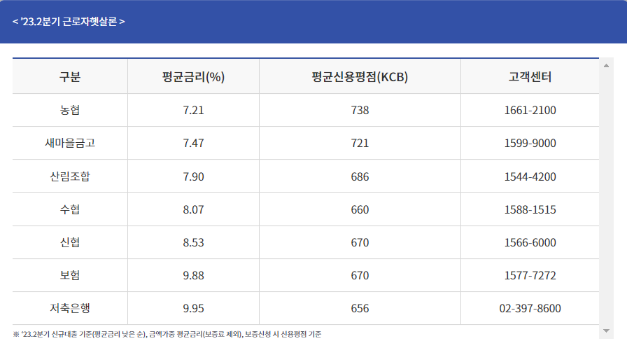 근로자햇살론 취급은행