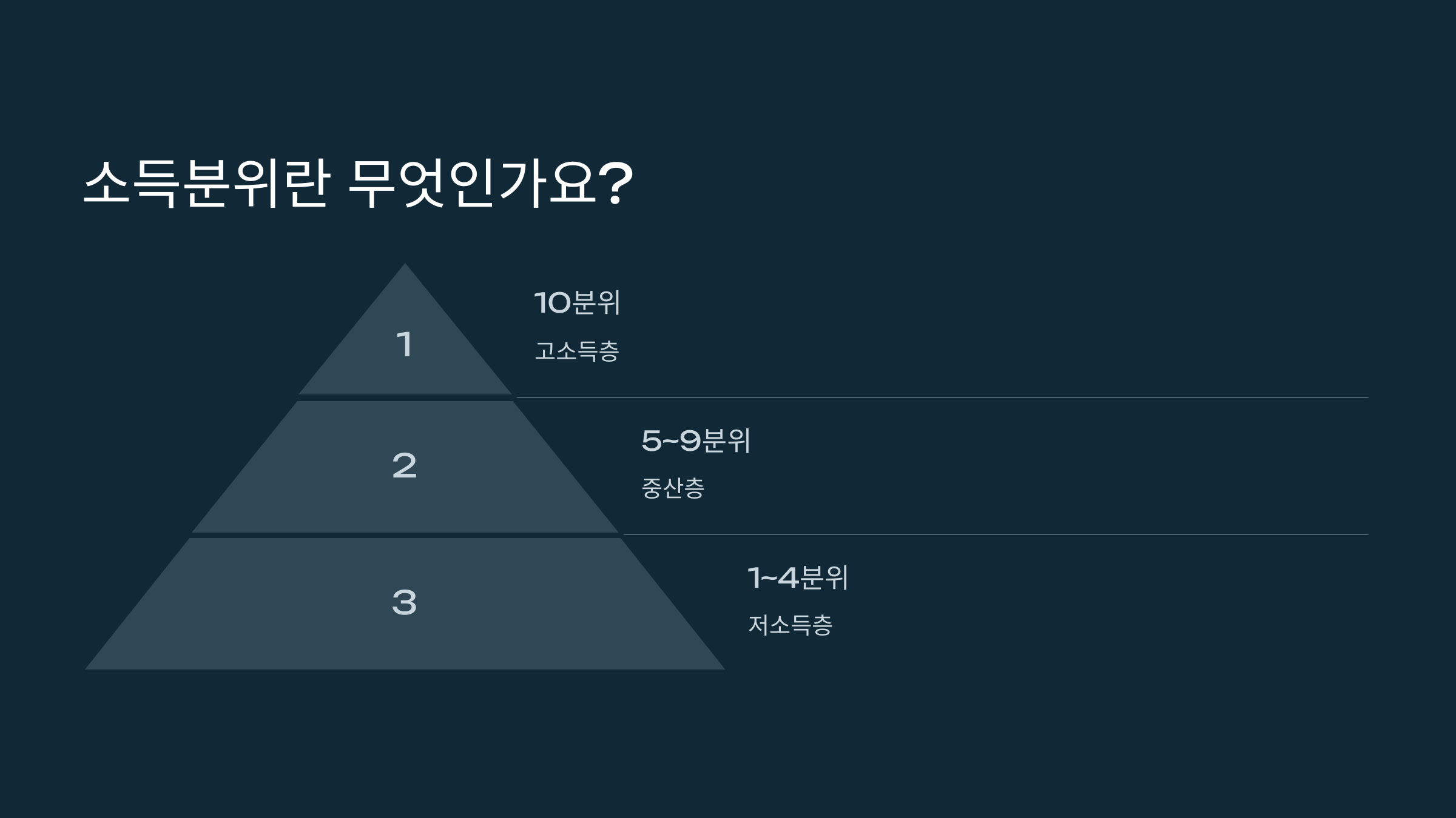 소득분위란 무엇인가요?