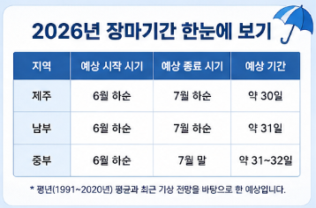 26년 장마 예상&amp;#44; 올해 장마 예상시기 언제? 2026년 장마기간 지역별 전망 총정리1