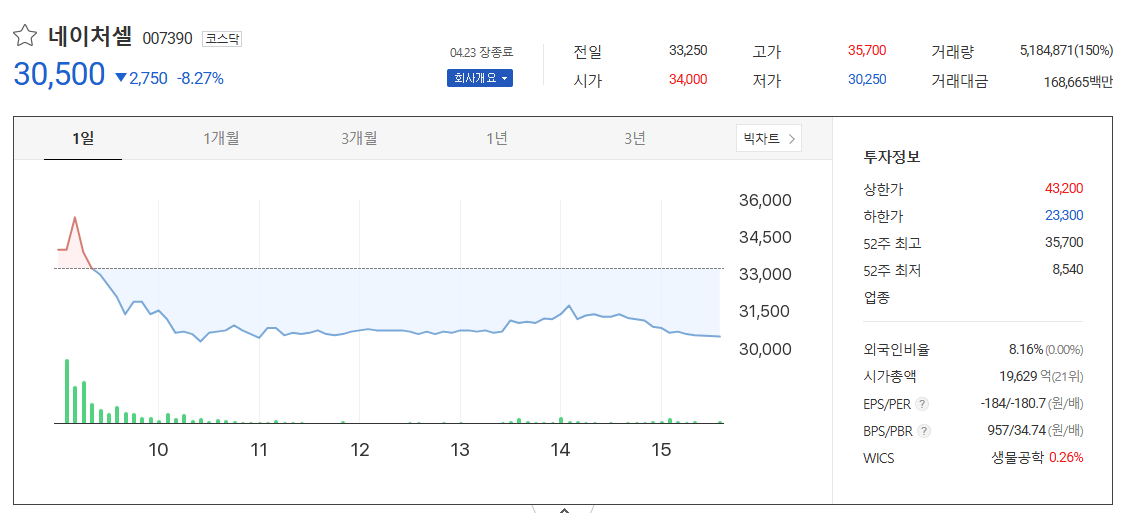 네이처셀, 기대만으론 부족한 시대… 진짜 분석하고 있습니까?