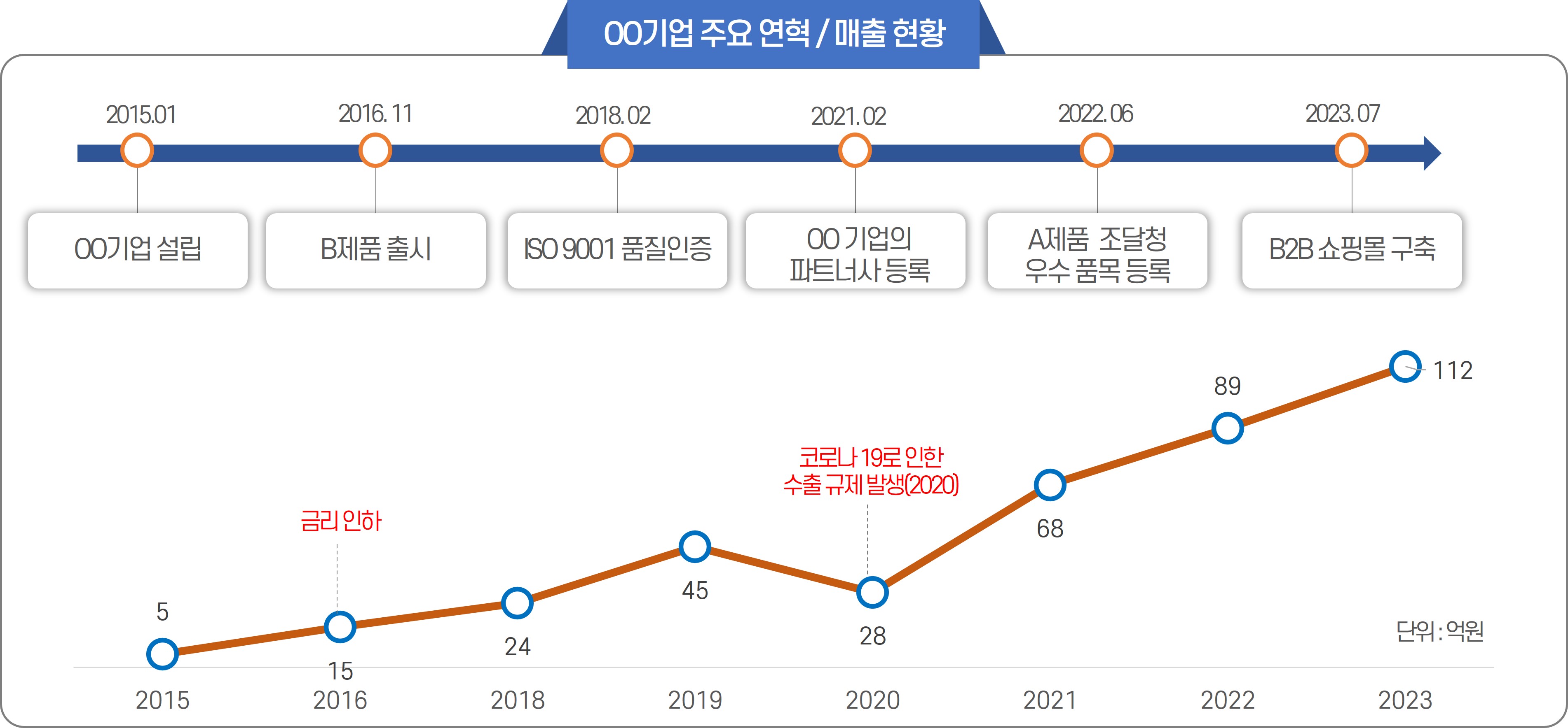 제안서, 사업계획서 발표할 때 합격을 결정하는 기업연혁(현황) 작성하기