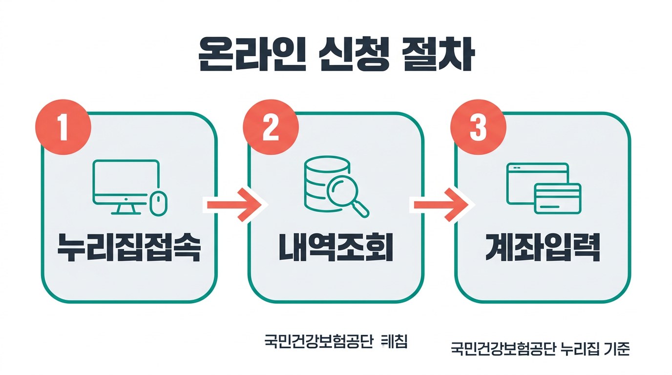 국민건강보험 환급금 온라인 신청 절차