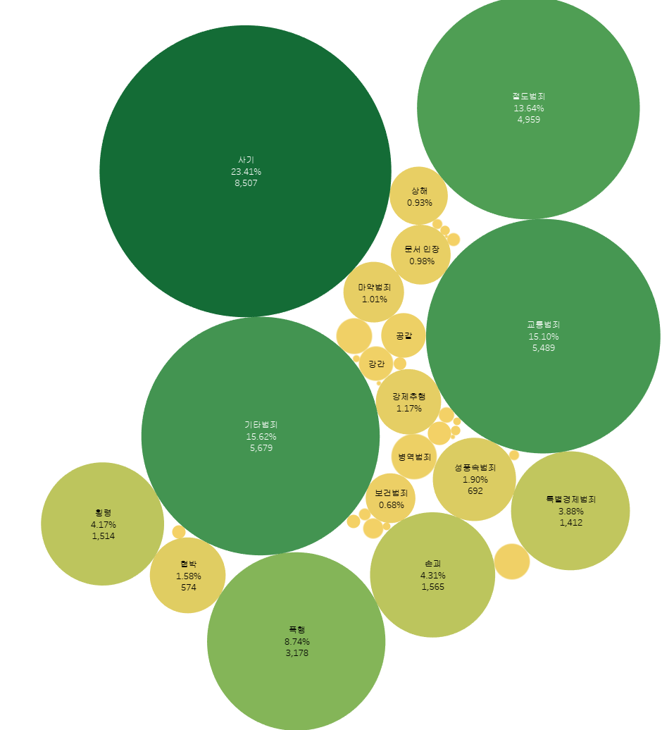 수원시 범죄 유형별 구성비율과 건수