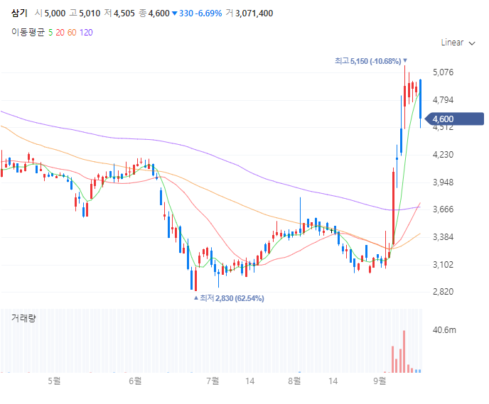 삼기 일봉차트