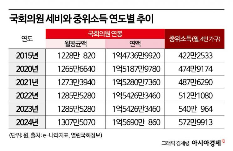 [국회의원이 장관되면] 보좌진은 어떻게 될까? 월급은 얼마나 받을까?
