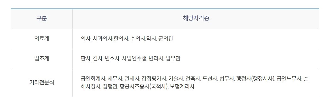 Tops 전문직 우대론