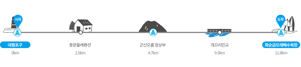 제주 올레길 9코스 지도 대평포구 화순 해안 송악산 트레킹 코스 날씨