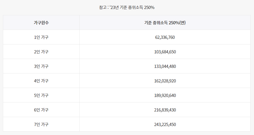 2023년 중위소득 250%