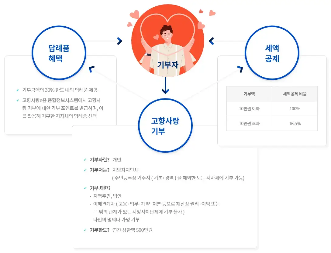 가운데 동그라미 안 기부자 밑으로로 화살표 고향사랑기부에서 좌측위쪽 화살표 답례품 혜택 우측 위쪽 화살표 세액공제