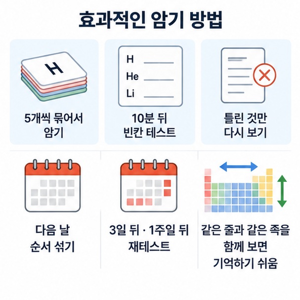 원소 이름과 기호를 카드와 빈칸 테스트로 반복해 오래 기억하는 학습 방법을 보여주는 이미지