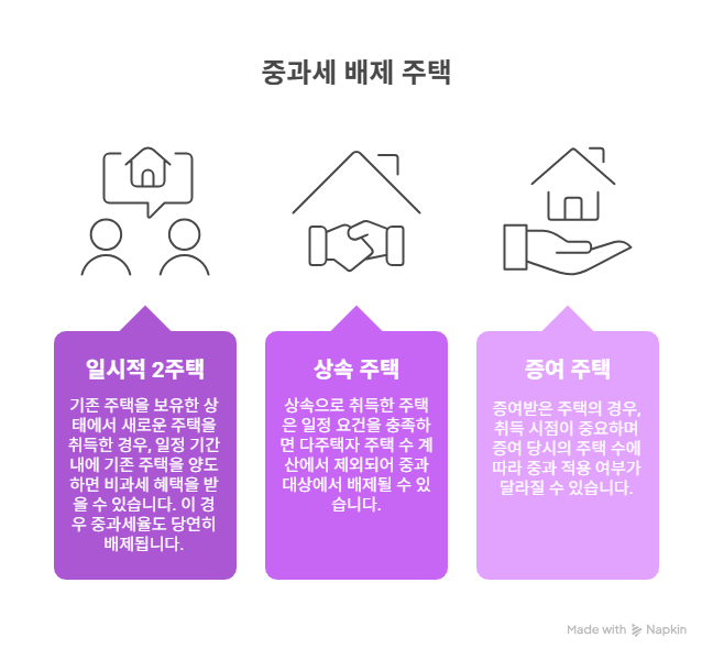 다주택자 양도세 중과세 배제주택