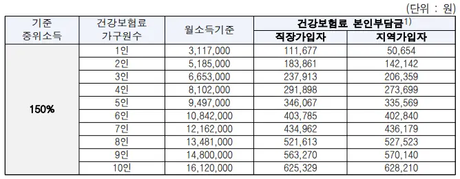소득기준(중위소득 150%)