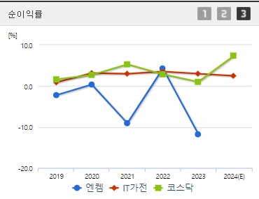 엔켐 순이익률