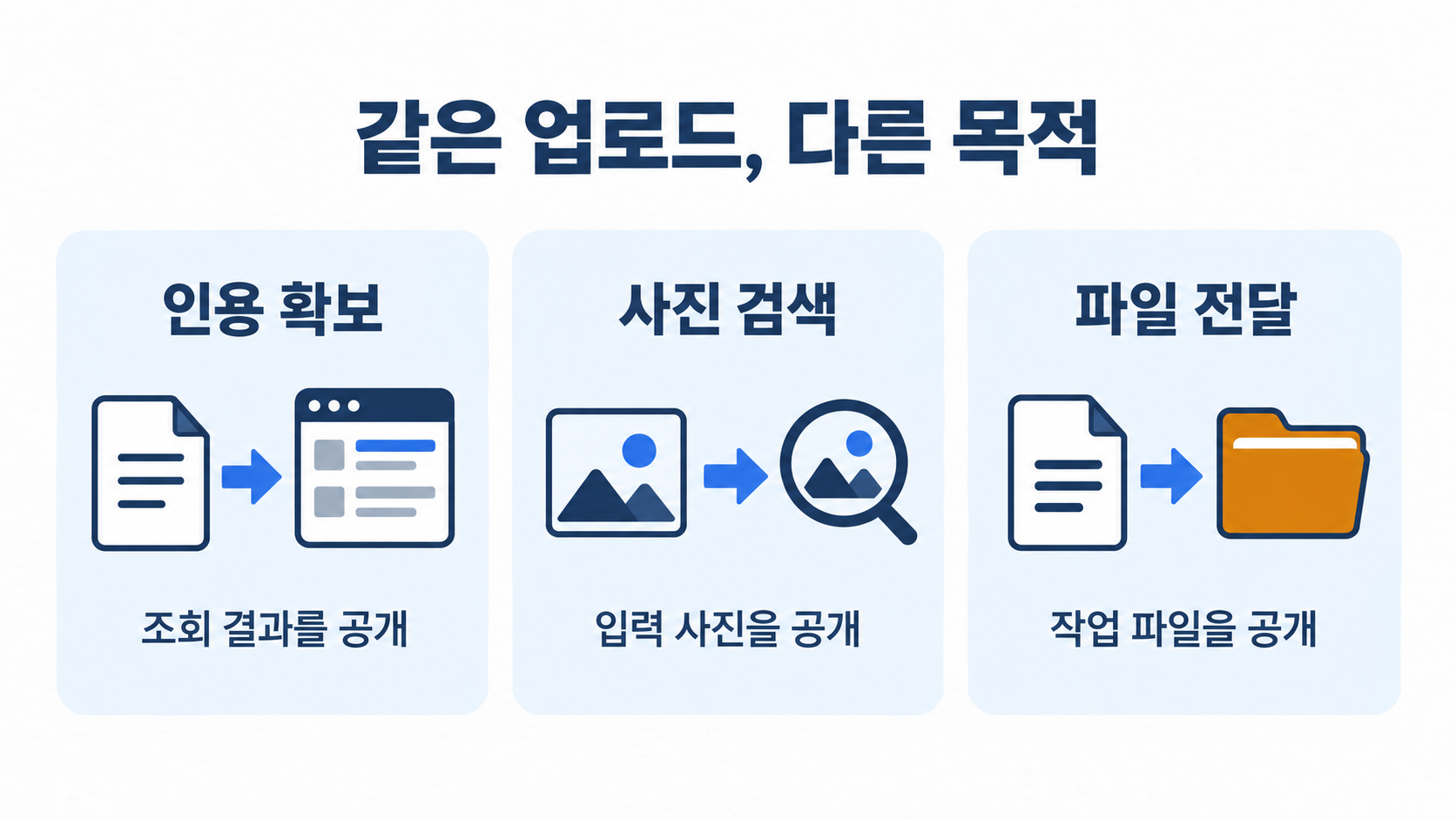 인용 확보&middot;사진 검색&middot;파일 전달별 공개 자료 비교