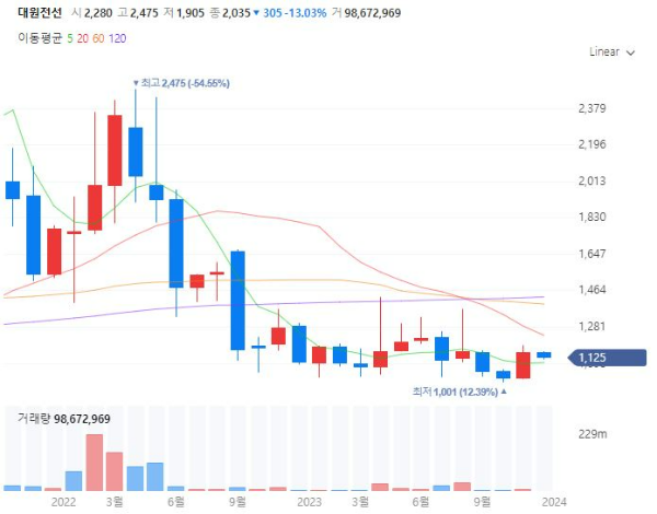 철도유지보수관련주대장주수혜주TOP5_대원전선