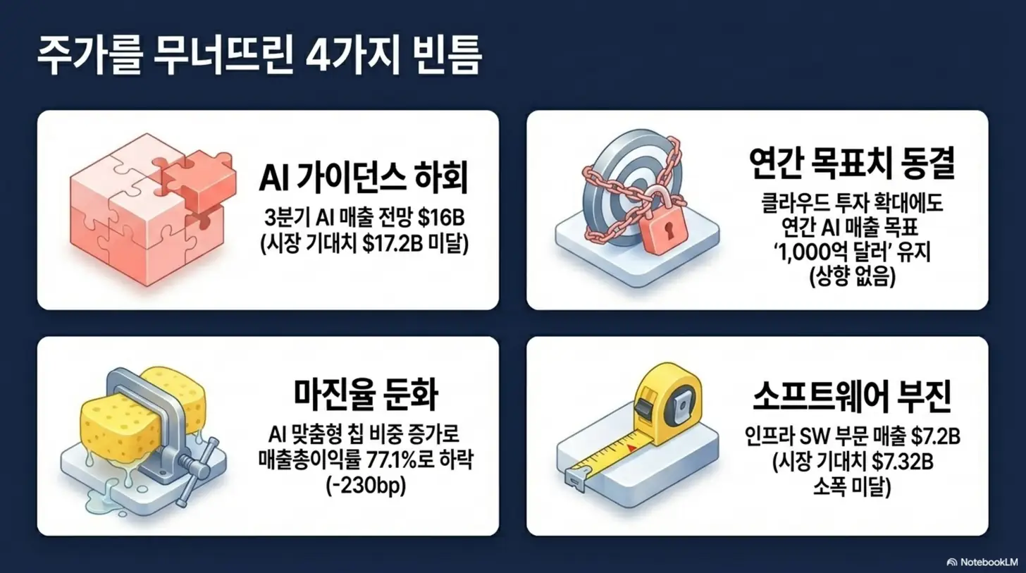 브로드컴 주가: 브로드컴 주가를 무너뜨린 네 가지 원인을 정리한 인포그래픽. 3분기 AI 가이던스 하회, 연간 목표치 1000억 달러 동결, 매출총이익률 77.1%로 둔화, 인프라 소프트웨어 부진을 아이콘과 함께 보여주며, 브로드컴 실적 발표 후 주가 폭락 이유를 설명하는 블로그 내용과 관련됨