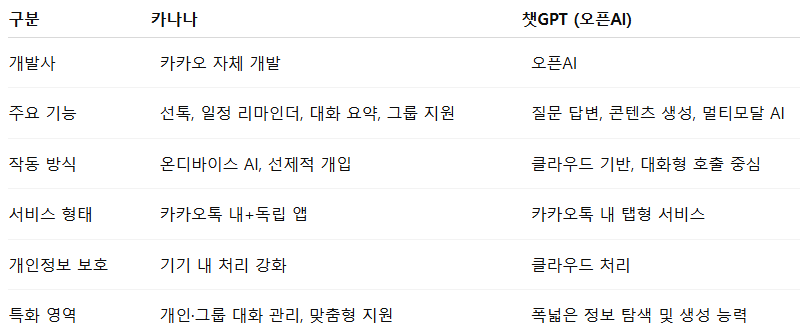카나나와 챗GPT 비교표