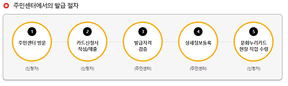 문화누리카드 재충전 주민센터