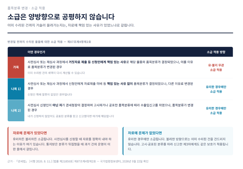 HS코드가 바뀌면 이미 통관한 건은 어떻게 되나 &mdash; 소급과 30일 유예