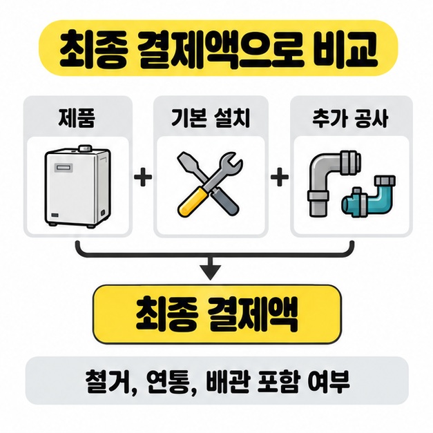 제품과 기본 설치, 추가 공사를 합쳐 최종 결제액을 비교하고 철거와 연통, 배관의 포함 여부를 확인하도록 안내한 도식