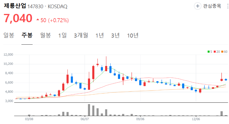 제룡산업-주가-주봉