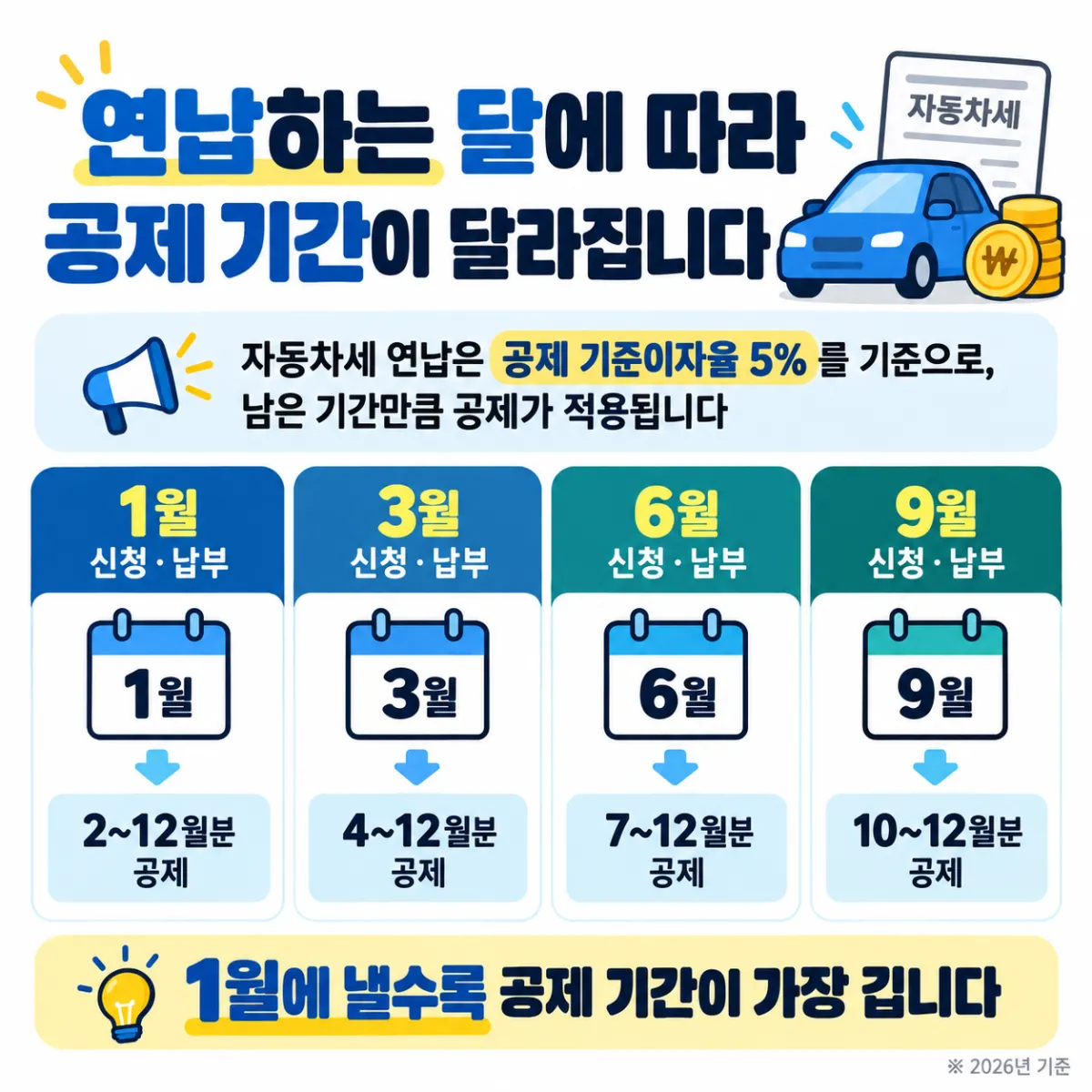 자동차세 연납 시기별 공제 기간, 1월 납부 시 2월부터 12월분에 공제가 적용되는 원리