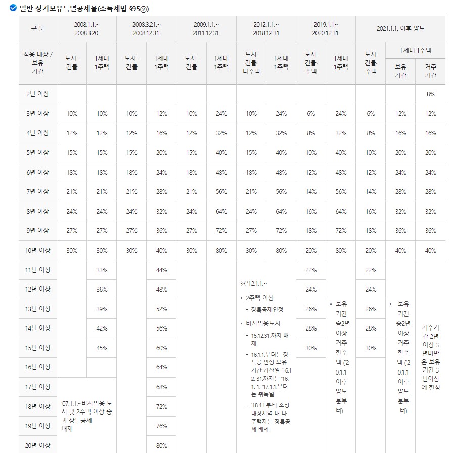 토지 양도소득세 양도소득세율표