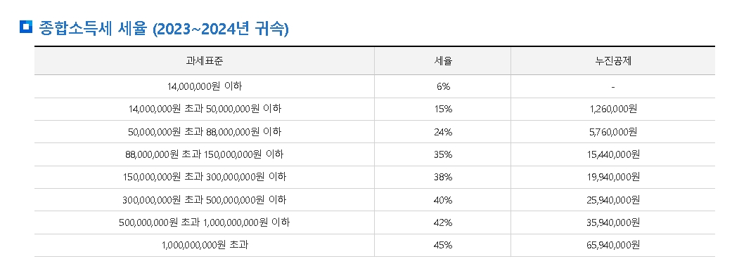 종합소득세 세율