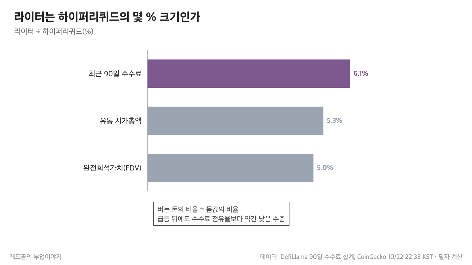 라이터 코인 시세 &mdash; 하이퍼리퀴드 대비 수수료&middot;시가총액&middot;FDV 비율