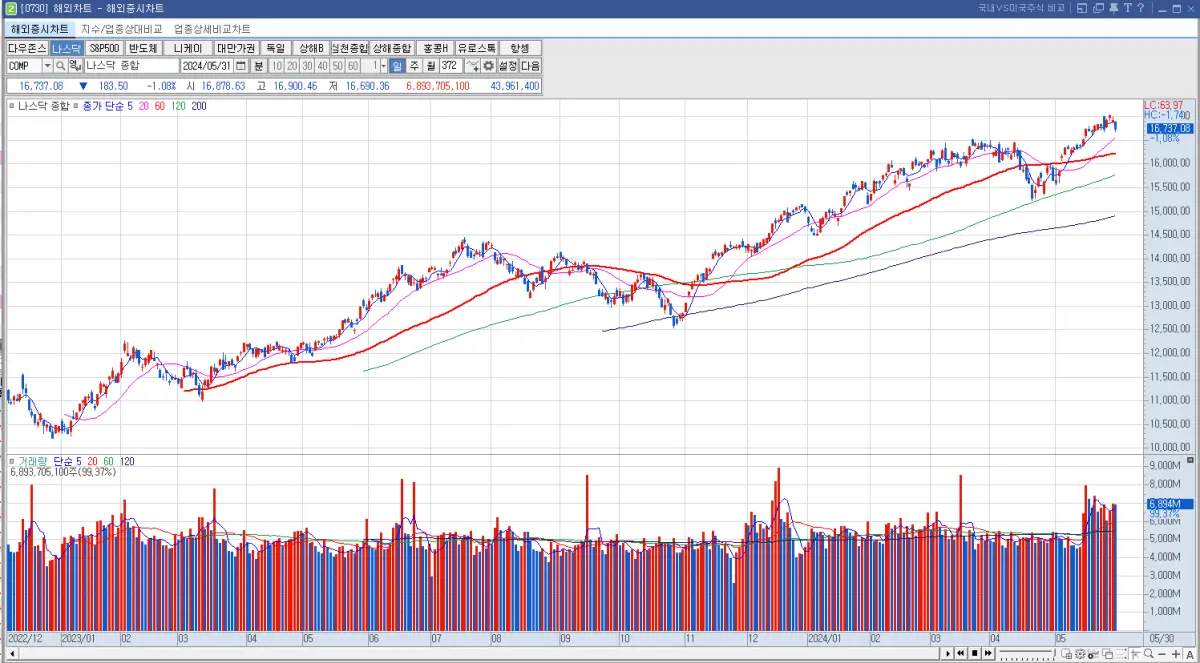 해외 차트 - 나스닥