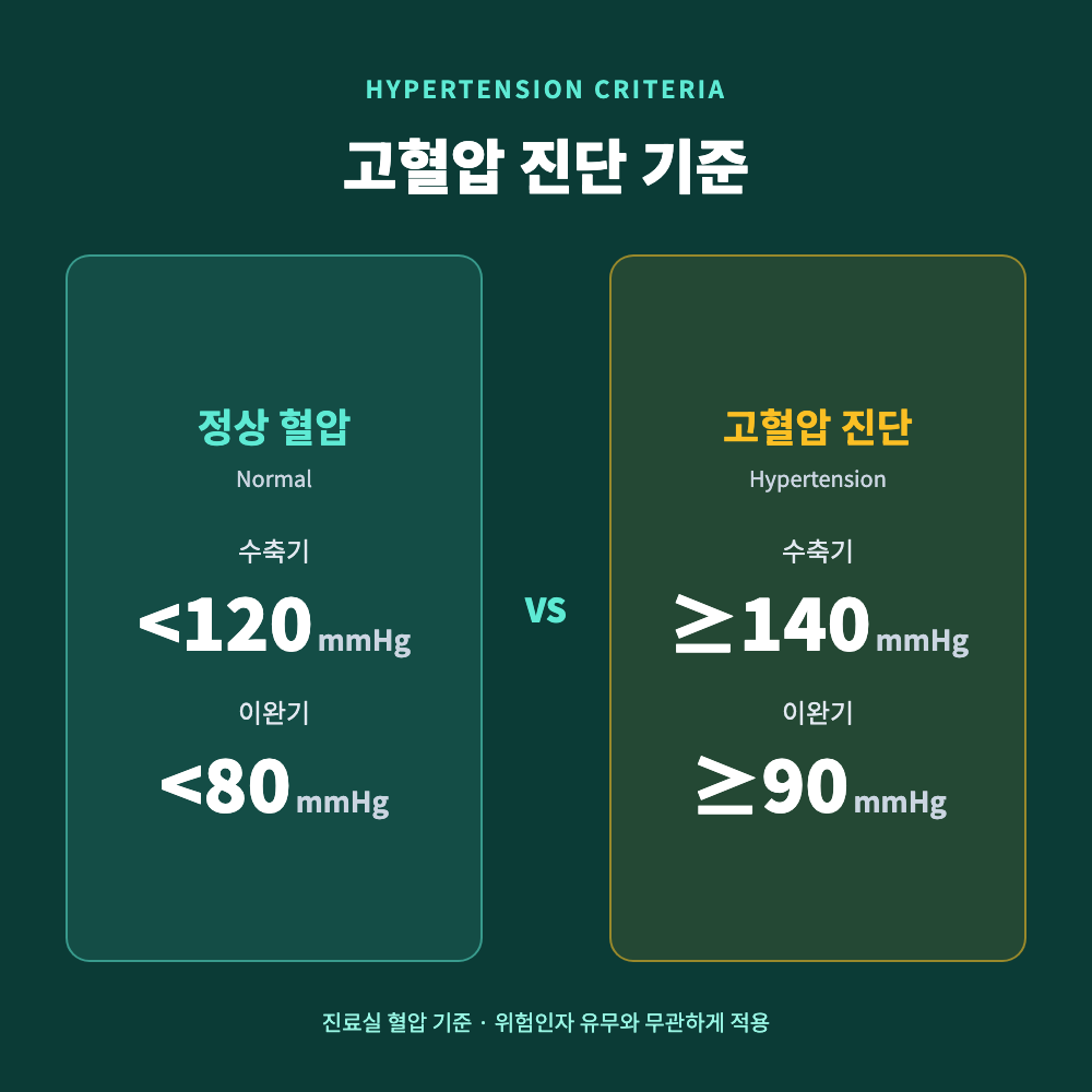 진료실 수축기혈압 140mmHg 이상 또는 이완기혈압 90mmHg 이상이면 고혈압으로 진단되는 기준과 정상 혈압 범위를 정리한 안내 그래픽