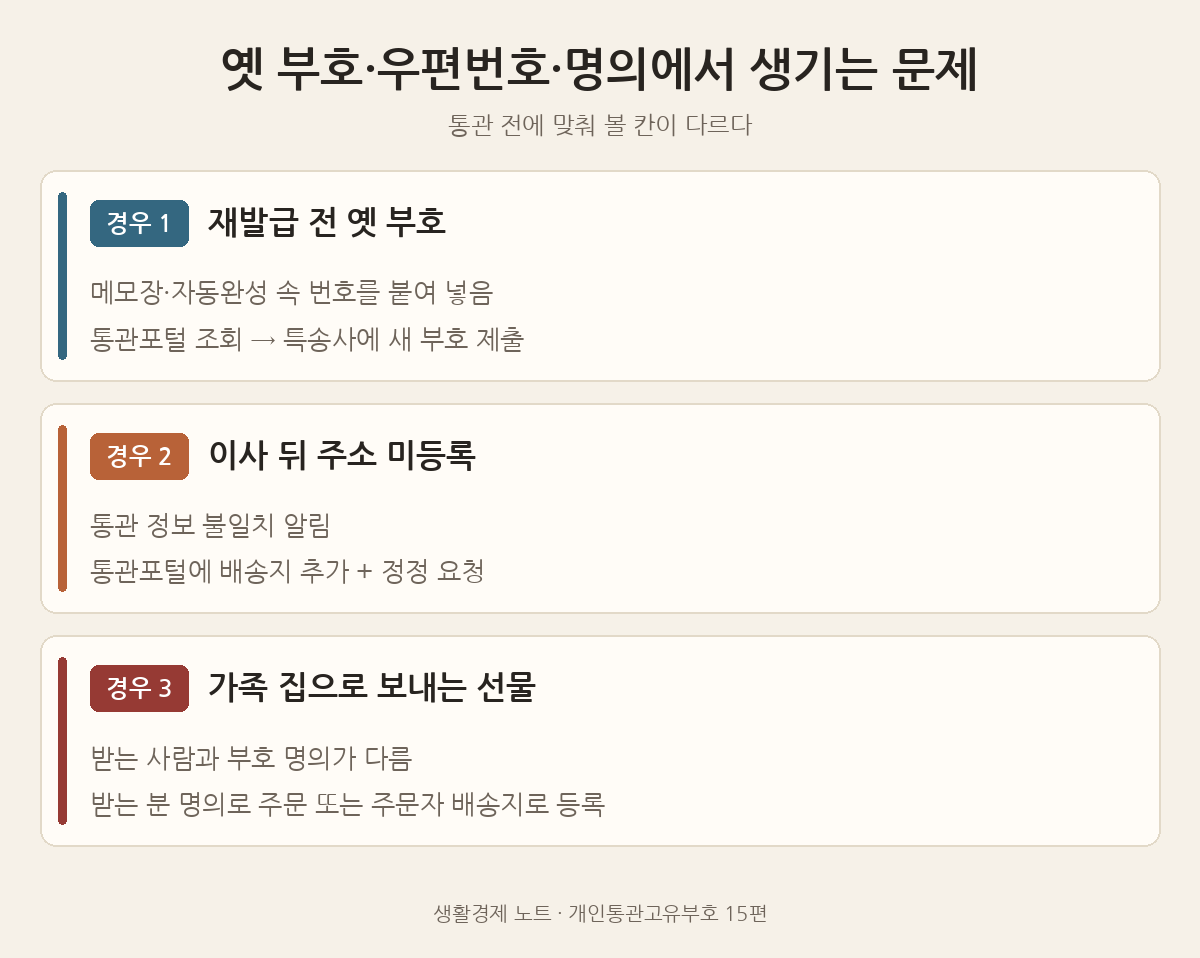 개인통관고유부호 문제가 생기는 세 경우: 재발급 전 옛 부호, 이사 뒤 등록하지 않은 주소, 가족 집으로 보내는 선물의 명의 불일치