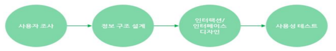 UXDP(User eXperience Design Process)