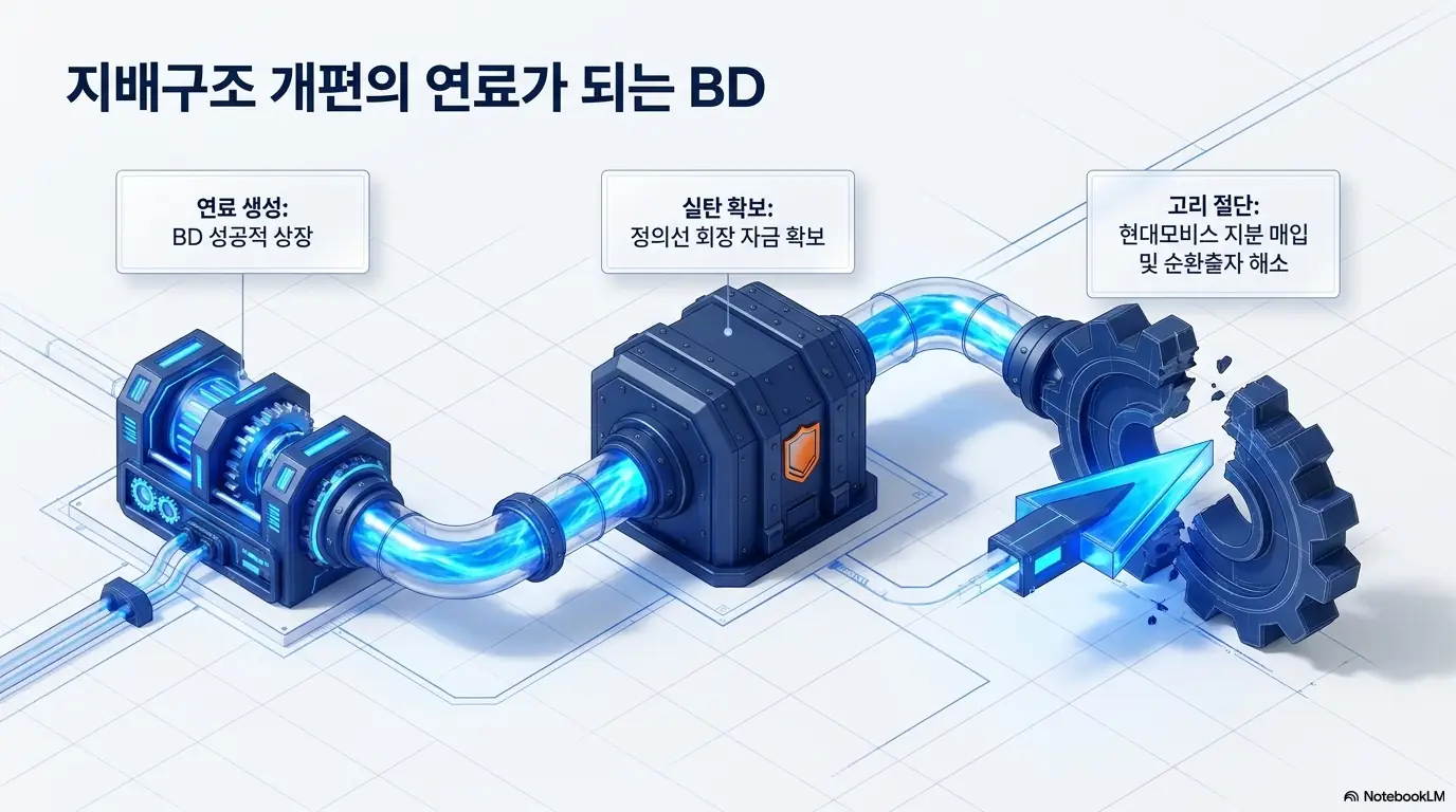현대차그룹주 주가전망:'지배구조 개편의 연료가 되는 BD'라는 문구가 포함된 인포그래픽 이미지. 이 이미지는 보스턴다이내믹스 상장이 정의선 회장 자금 확보를 거쳐 현대모비스 지분 매입과 순환출자 해소로 이어지는 흐름을 시각적으로 전달하며, 블로그의 현대차그룹 지배구조 개편 분석과 관련된 내용을 설명함