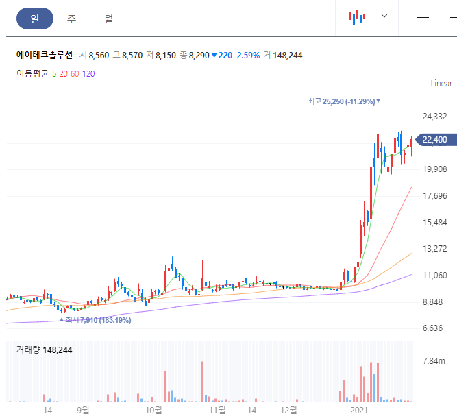 에이테크솔루션 주가 일봉 차트
