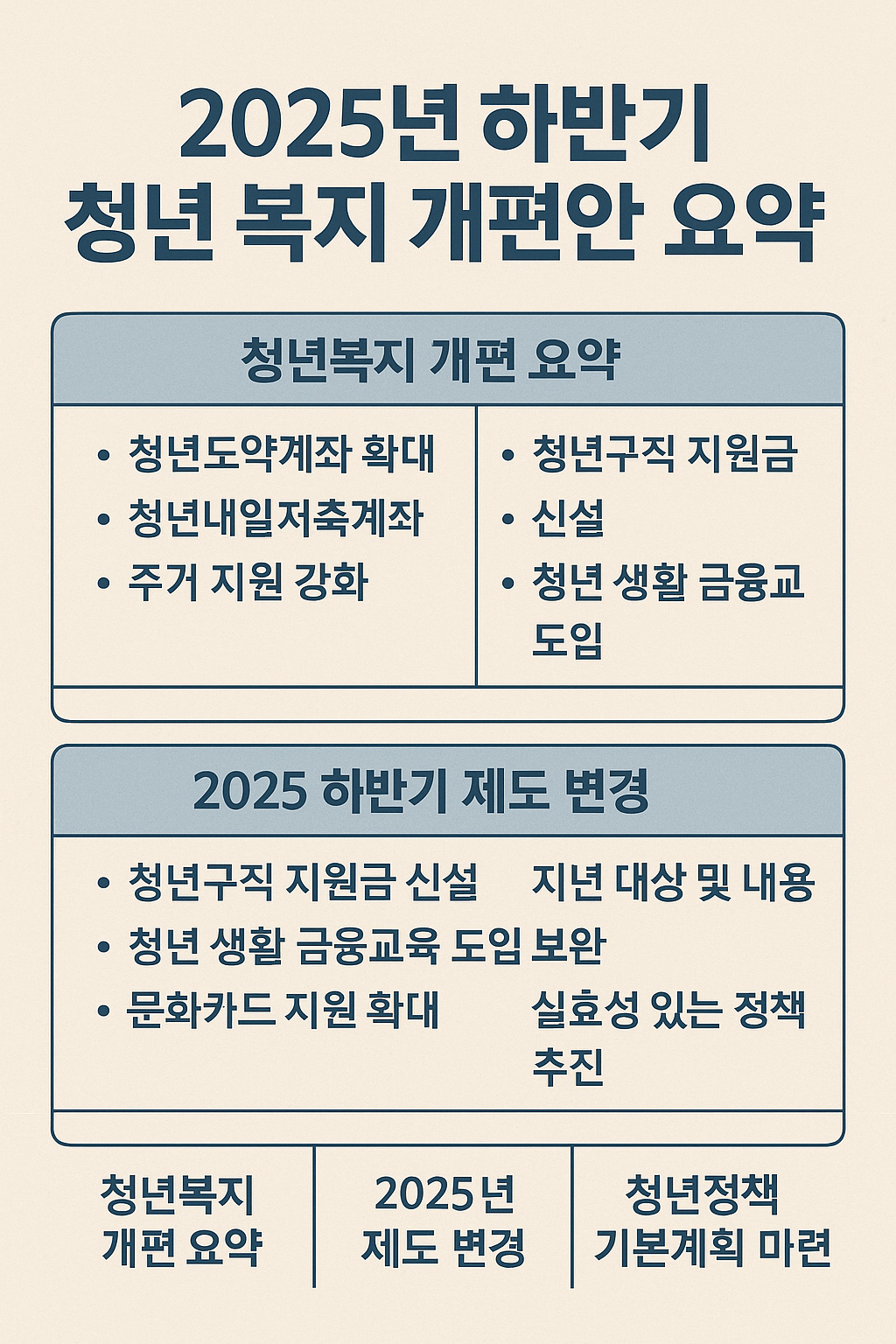 청년복지 개편 요약, 2025 하반기 제도 변경,2025년 하반기 청년 복지 개편안 요약 인포그래픽