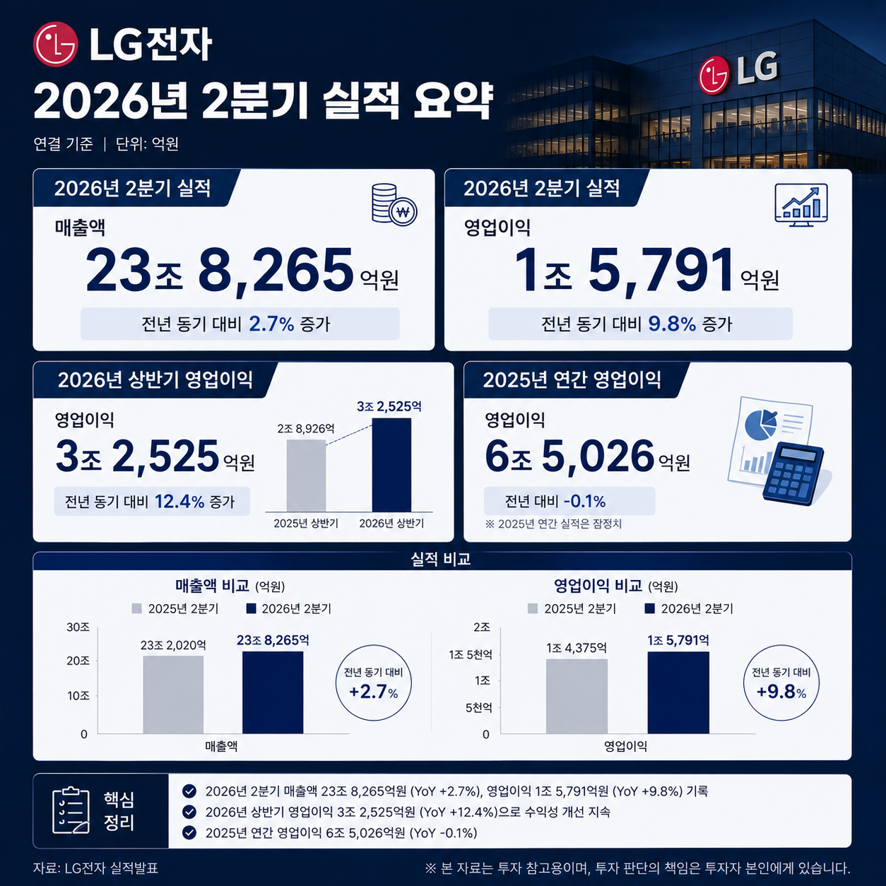 LG전자 2026년 2분기 및 상반기 실적 비교