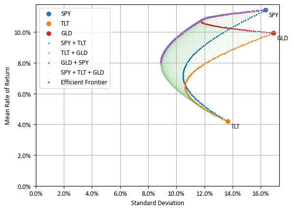 SPY, TLT, GLD를 혼합한 포트폴리오