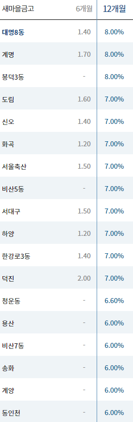 새마을금고 12개월 적금금리 비교