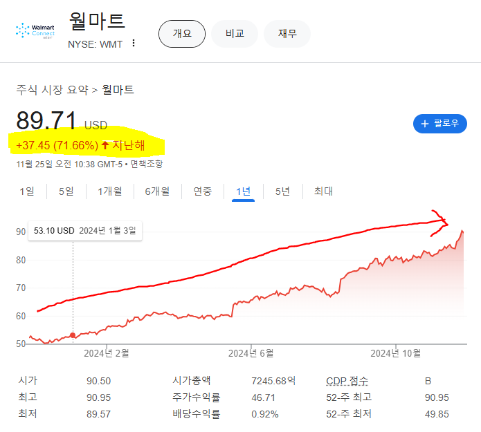 월마트 주가 @말꾸대디